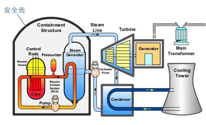 核电站要用什么水冷却_核电站的冷却水有什么危害_冷却核电站的水有辐射吗