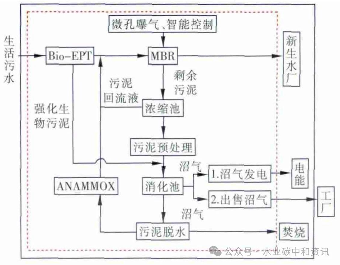 新加坡再生水厂能耗目标及其技术发展方向