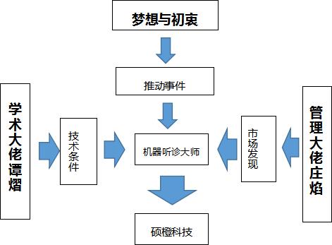 硕橙科技：“工业扁鹊”闻声识病，工业4.0的突击者 | 观澜财经