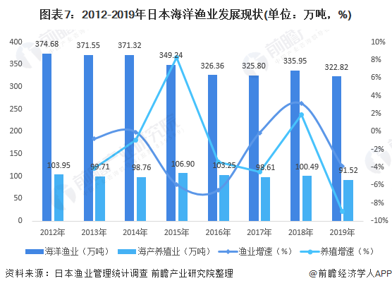 图表7：2012-2019年日本海洋渔业发展现状(单位：万吨，%)